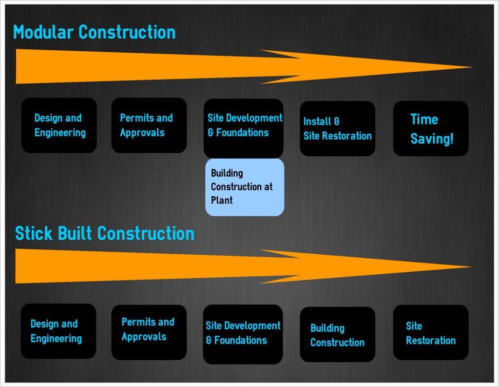 Modular Construction Process