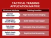 A tactical training application matrix chart pairing tower structural attributes—including a 100-psf floor load, anchor rings, fast-rope hatches, and switch-back staircases—with their respective training functions.